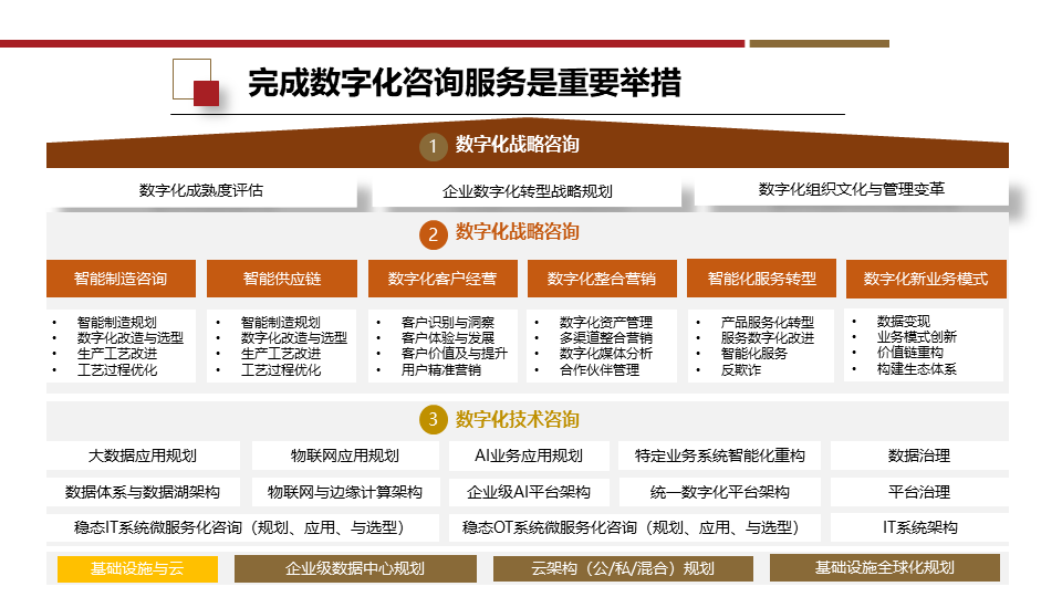 企业数字化转型 架构设计、建设路径与应用场景解决方案